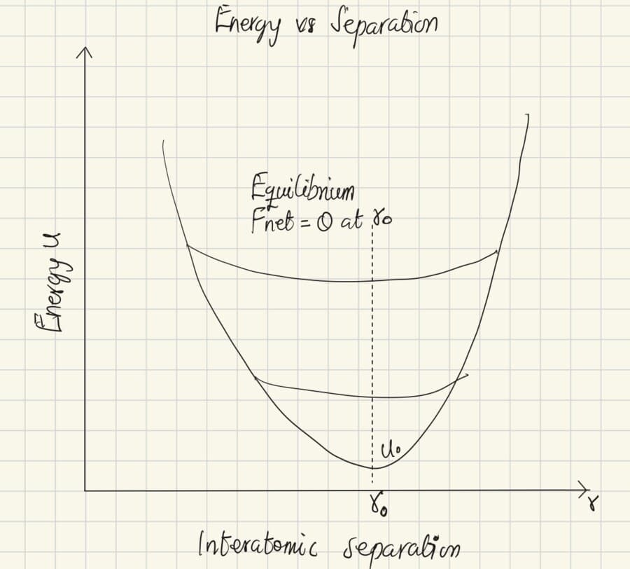 Hand-drawn sketch of energy against interatomic separation, with the minimum at r0